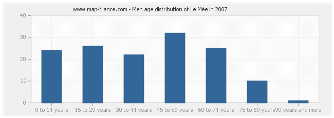 Men age distribution of Le Mée in 2007